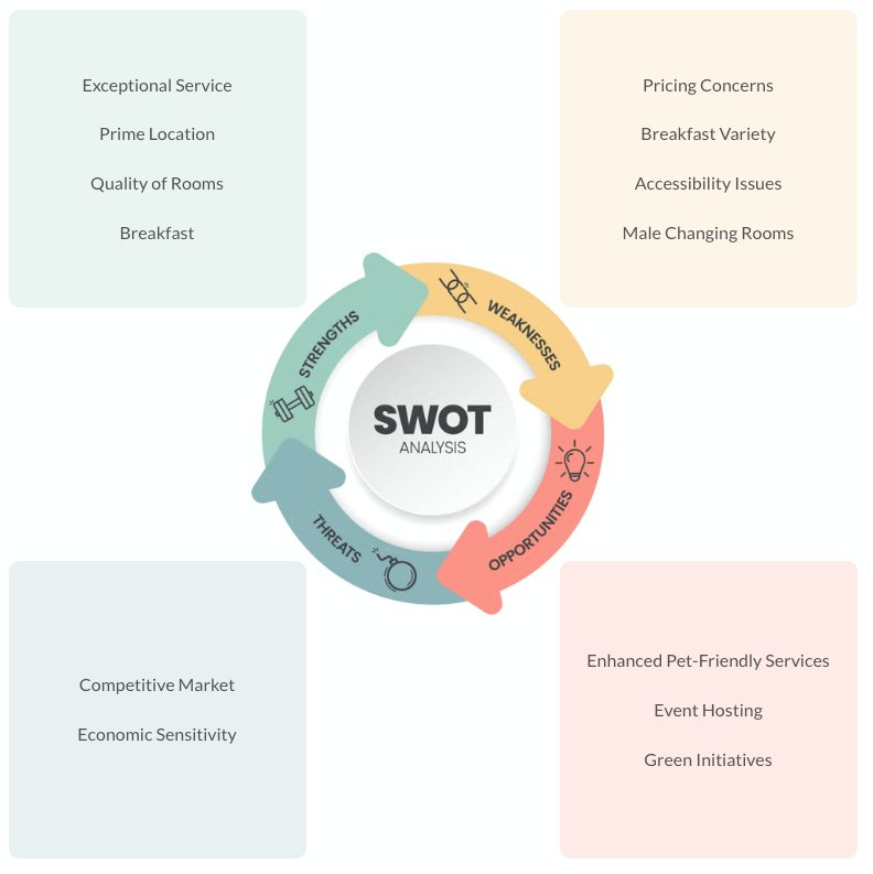 ILYAN SWOT analysis report generated from guest feedback data